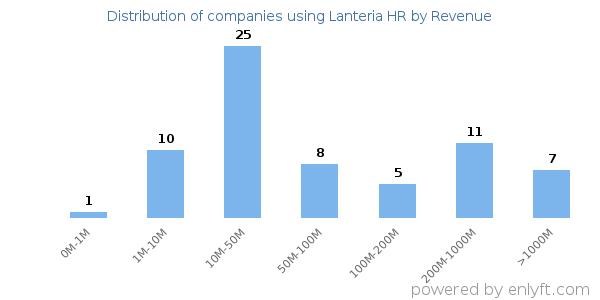 Lanteria HR clients - distribution by company revenue