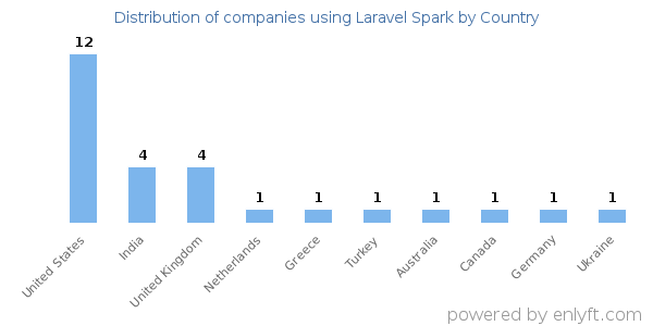 Laravel Spark customers by country