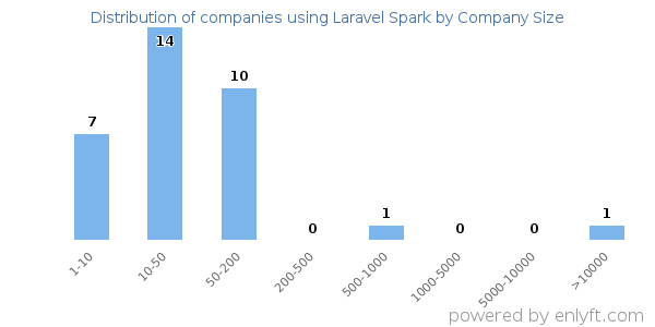 Companies using Laravel Spark, by size (number of employees)