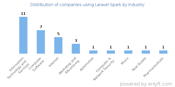 Companies using Laravel Spark - Distribution by industry