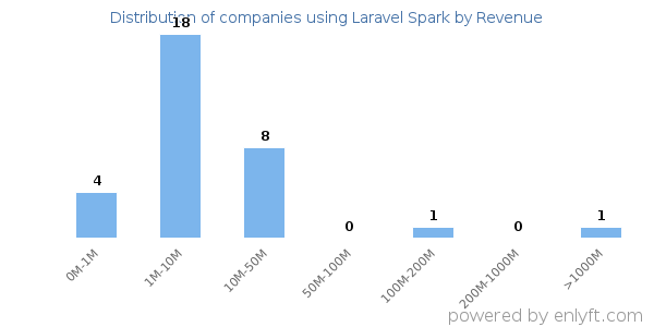 Laravel Spark clients - distribution by company revenue