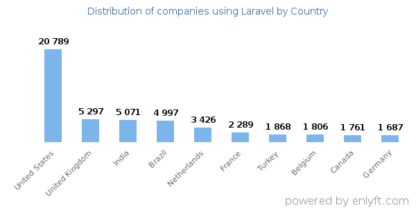 Laravel customers by country