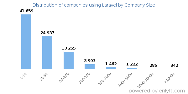 Companies using Laravel, by size (number of employees)
