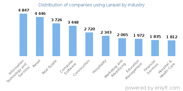 Companies using Laravel - Distribution by industry