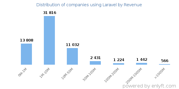 Laravel clients - distribution by company revenue