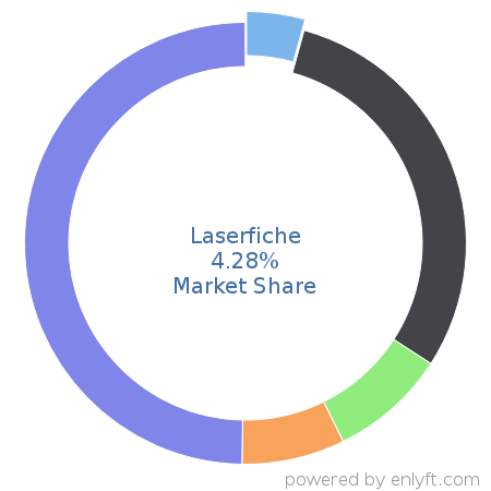 Laserfiche market share in Enterprise Content Management is about 4.28%