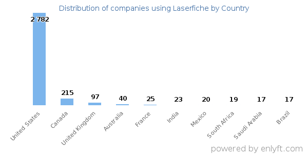 Laserfiche customers by country