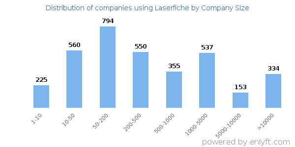 Companies using Laserfiche, by size (number of employees)