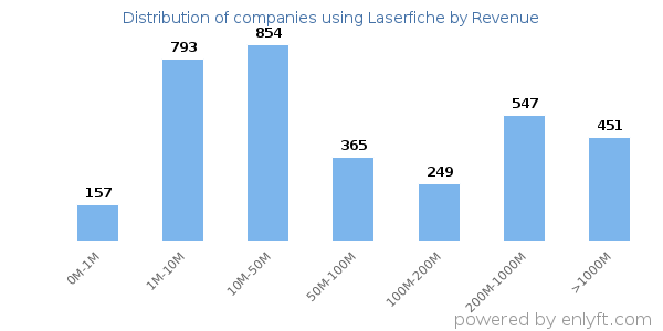 Laserfiche clients - distribution by company revenue
