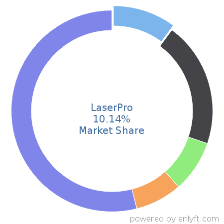 LaserPro market share in Loan Management is about 11.12%