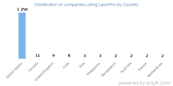 LaserPro customers by country