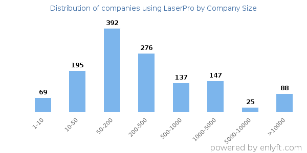 Companies using LaserPro, by size (number of employees)