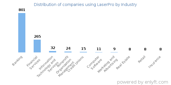 Companies using LaserPro - Distribution by industry