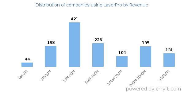 LaserPro clients - distribution by company revenue