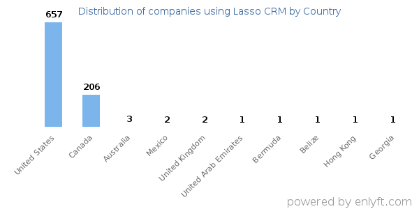 Lasso CRM customers by country