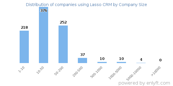 Companies using Lasso CRM, by size (number of employees)