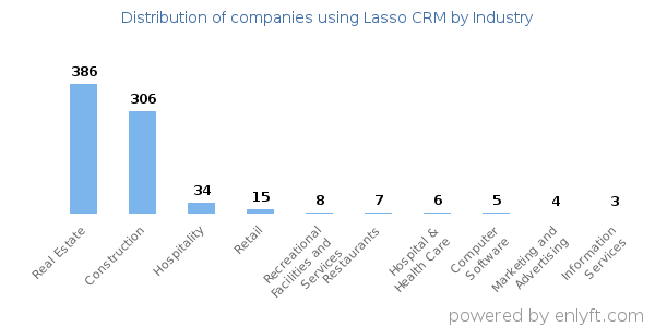 Companies using Lasso CRM - Distribution by industry