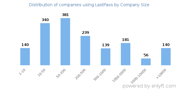 Companies using LastPass, by size (number of employees)