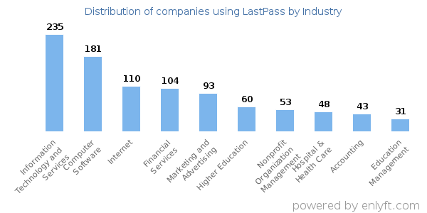 Companies using LastPass - Distribution by industry