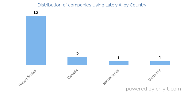 Lately AI customers by country