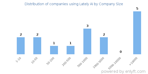 Companies using Lately AI, by size (number of employees)