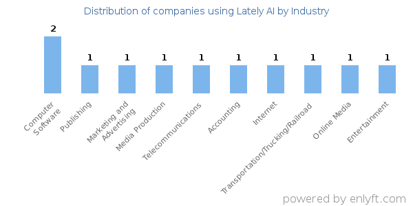 Companies using Lately AI - Distribution by industry