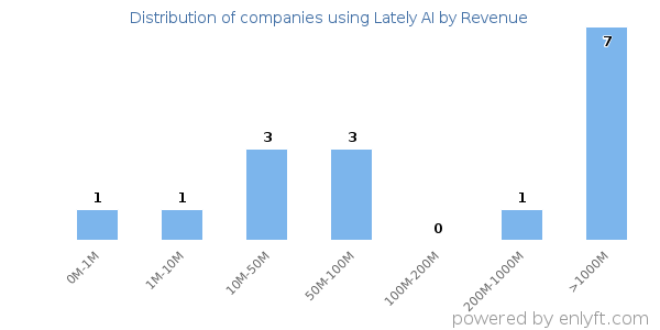 Lately AI clients - distribution by company revenue