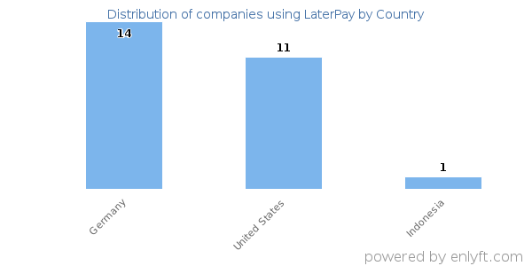 LaterPay customers by country