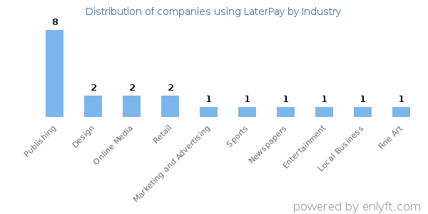 Companies using LaterPay - Distribution by industry