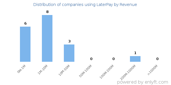 LaterPay clients - distribution by company revenue