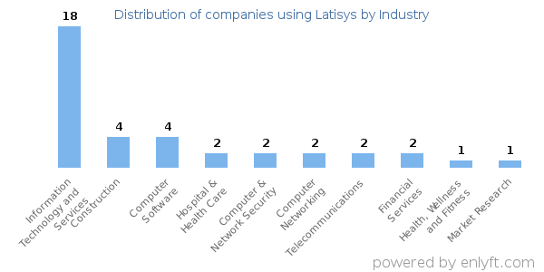 Companies using Latisys - Distribution by industry