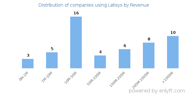 Latisys clients - distribution by company revenue