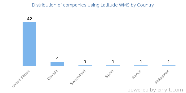 Latitude WMS customers by country