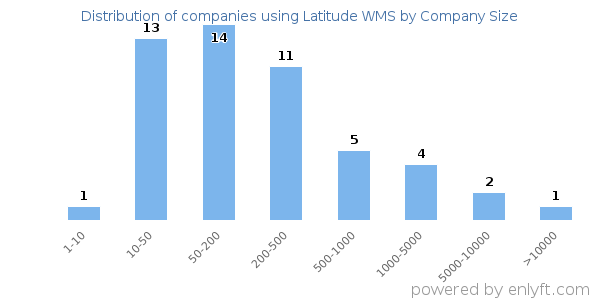 Companies using Latitude WMS, by size (number of employees)