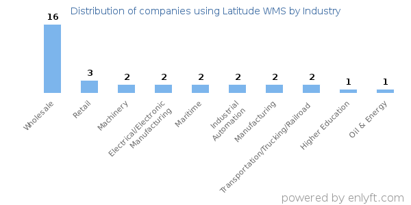 Companies using Latitude WMS - Distribution by industry