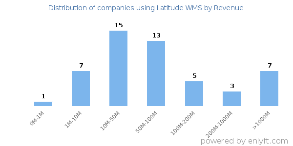 Latitude WMS clients - distribution by company revenue