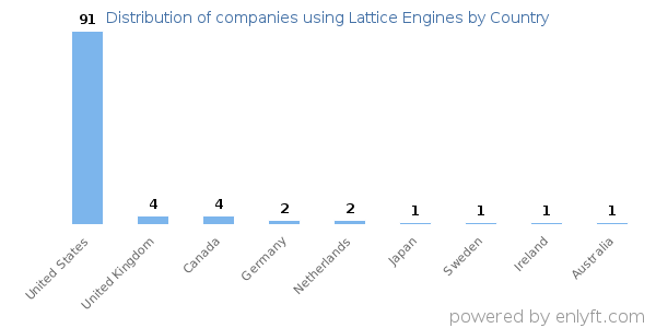 Lattice Engines customers by country