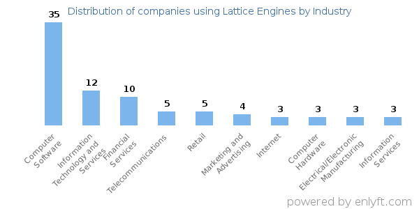 Companies using Lattice Engines - Distribution by industry