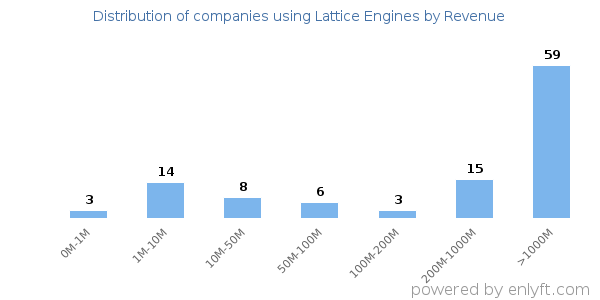 Lattice Engines clients - distribution by company revenue