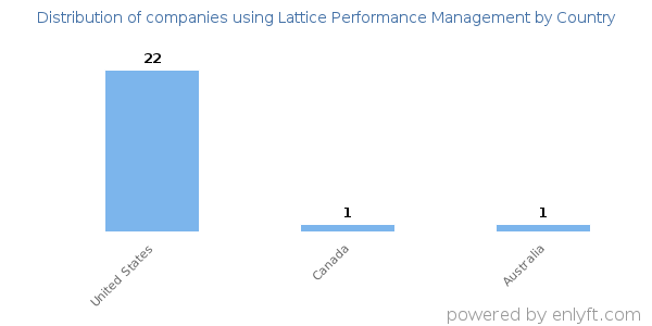 Lattice Performance Management customers by country