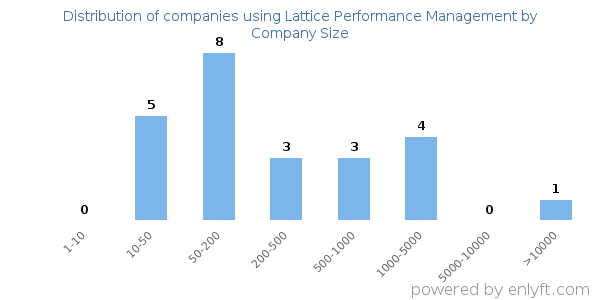 Companies using Lattice Performance Management, by size (number of employees)