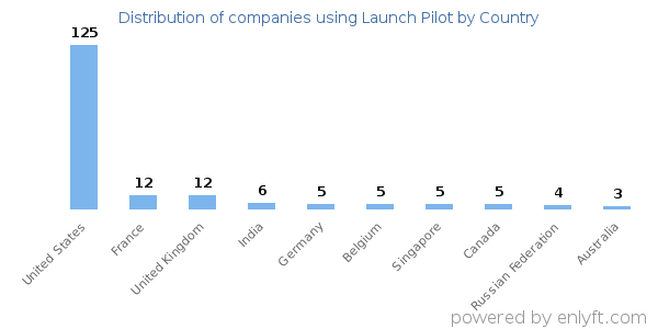 Launch Pilot customers by country