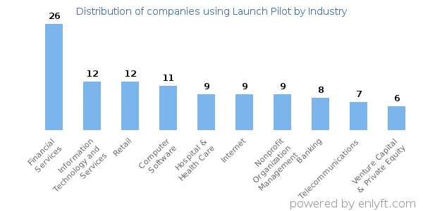 Companies using Launch Pilot - Distribution by industry