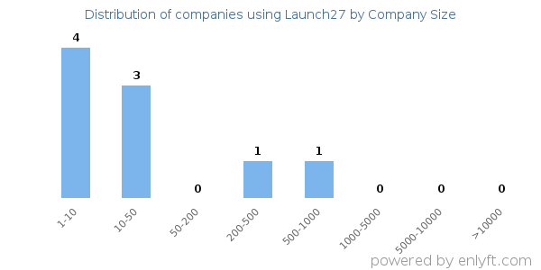 Companies using Launch27, by size (number of employees)