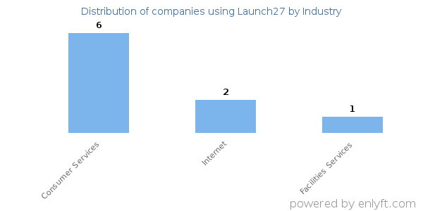 Companies using Launch27 - Distribution by industry