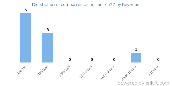 Launch27 clients - distribution by company revenue
