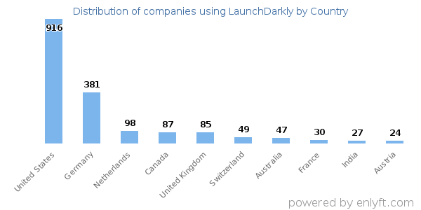 LaunchDarkly customers by country