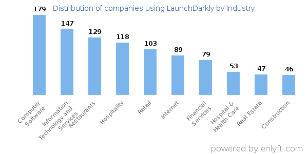 Companies using LaunchDarkly - Distribution by industry