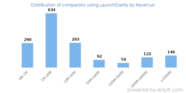 LaunchDarkly clients - distribution by company revenue