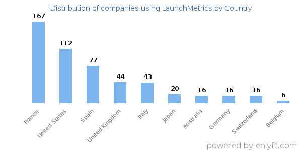 LaunchMetrics customers by country